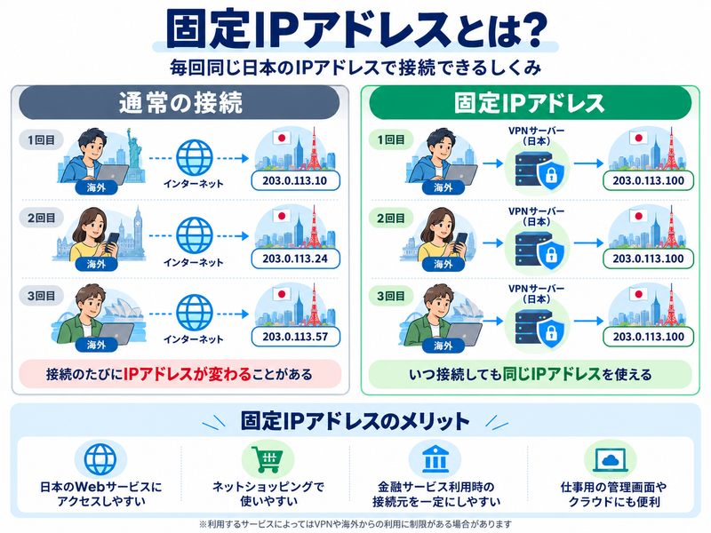 固定IPアドレスとは?